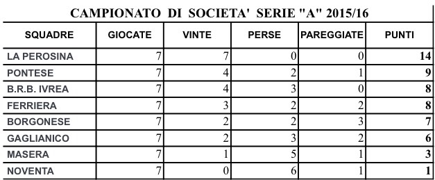 Classifiche serie A