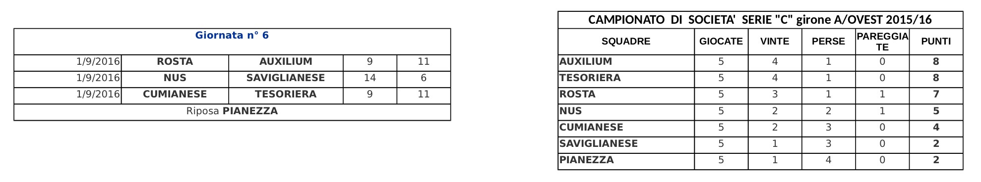 Risultati sesta giornata + Classifica promozione Ovest