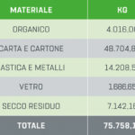 dati raccolta differenziata