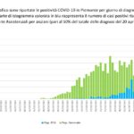 Coronavirus Piemonte – Grafico 21 Aprile (01)