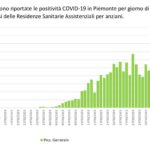 Coronavirus Piemonte – Grafico 21 Aprile (02)