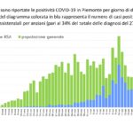 Coronavirus Piemonte – Grafico 28 Aprile (01)