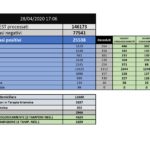 Coronavirus Pîemonte – Dati Tabella 28 Aprile