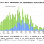 Report COVID-19 Piemonte 11 giugno_page-0003